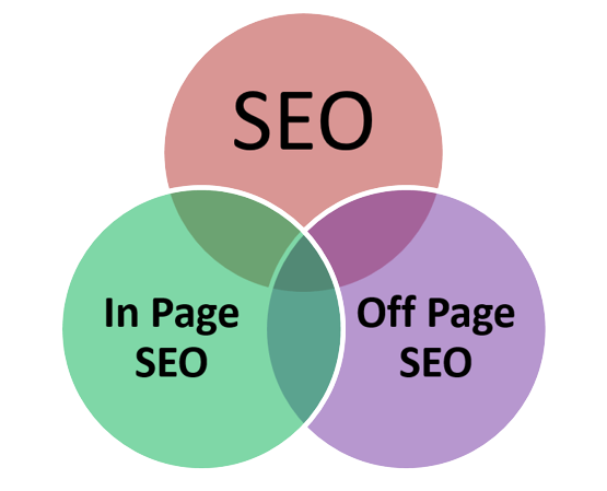 On Page & OFF Page Seo